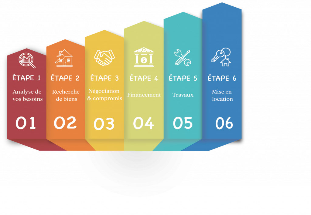 Diagramme des étapes de l'investissement locatif